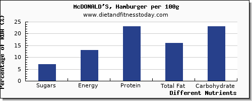 chart to show highest sugars in sugar in mcdonalds per 100g